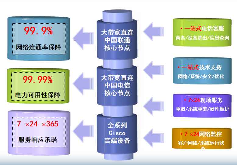 企石镇机房网络